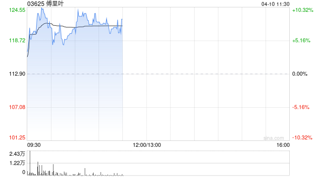傅里叶盘中涨超10%再创新高 较招股价已涨超两倍