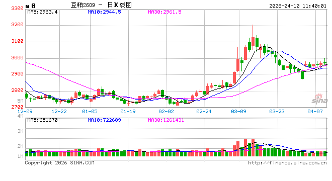 豆粕行情急转直下：饲企减配、养殖亏损，拐点何时现？