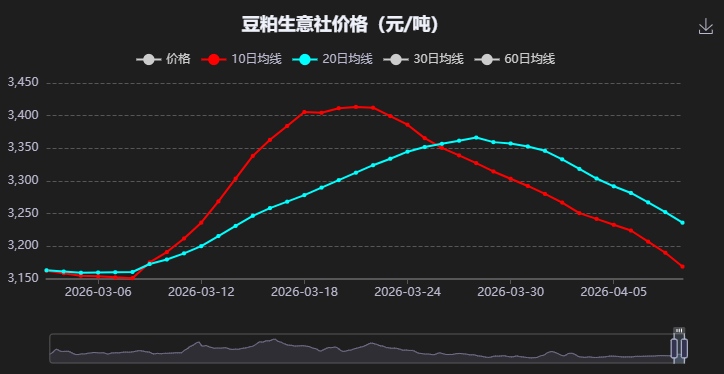 豆粕行情急转直下：饲企减配、养殖亏损，拐点何时现？