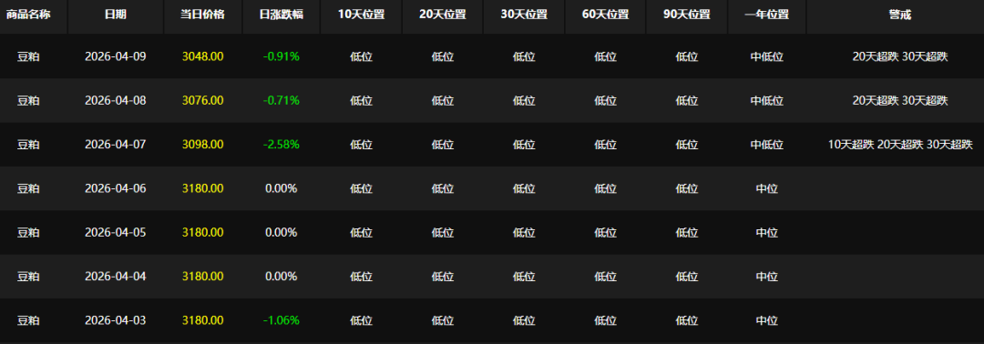 豆粕行情急转直下：饲企减配、养殖亏损，拐点何时现？