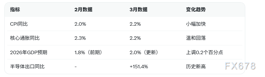 韩国央行维持2.5%回购利率不变,3月通胀微升至2.2%