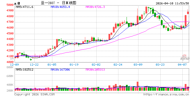 华泰期货:农户惜售情绪浓郁,豆一价格坚挺