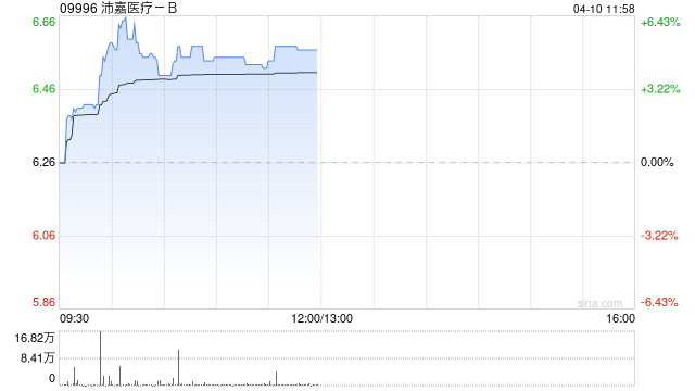 沛嘉医疗-B盘中涨超6% 中金维持跑赢行业评级