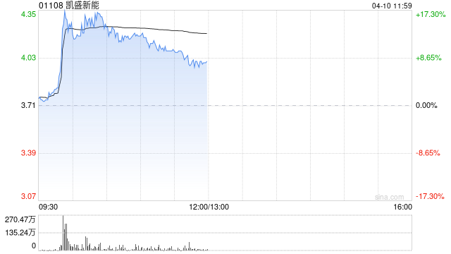 凯盛新能盘中一度涨超19% 玻璃基板成AI算力封装新赛道