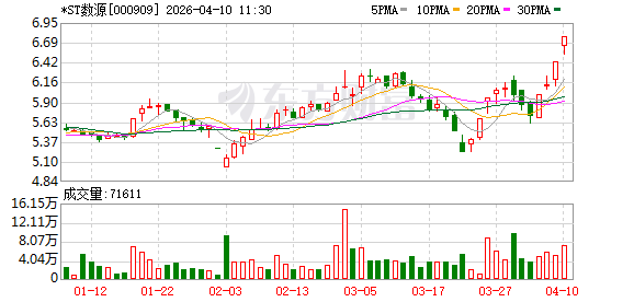 *ST数源录得4天3板