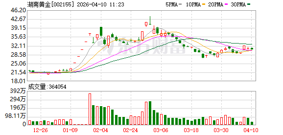 湖南黄金2025年营收501.81亿元同比增80.26%，净利润增75.77%至14.88亿元