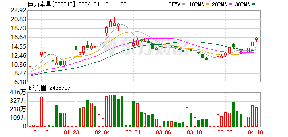 巨力索具2025年扣非净利润1447.71万元扭亏为盈,出口收入首破15%