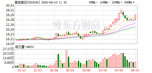 泰坦股份:子公司的固态电池电解质项目,目前正在为尽快实现投产而有序进行筹建中