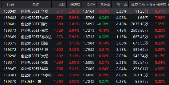 创业板指创2021年以来新高!创业板50ETF华安(159949)涨近3%成交超11亿领跑同类 科技板块再迎催化