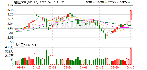 福田汽车成交额创2024年8月2日以来新高