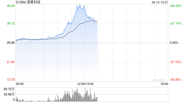 滴普科技午前大涨超50% 国泰海通证券首予“增持”评级