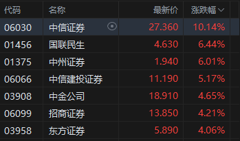 港股午评:恒指涨0.61% 科指涨1.07% 芯片股活跃 中资券商股强势 中信证券涨超10%