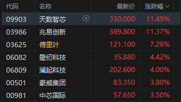 港股午评:恒指涨0.61% 科指涨1.07% 芯片股活跃 中资券商股强势 中信证券涨超10%