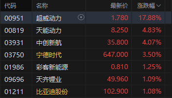 港股午评:恒指涨0.61% 科指涨1.07% 芯片股活跃 中资券商股强势 中信证券涨超10%