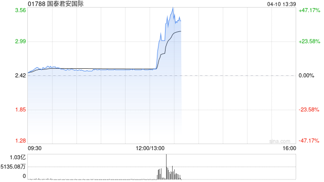 港股稳定币概念直线拉升，国泰君安国际飙涨42%，香港首批稳定币牌照今天下午公布
