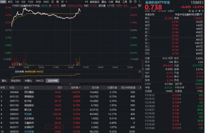 一则重磅消息传来！A股稳定币概念直线拉升，四方精创大涨超13%，金融科技ETF华宝（159851）放量猛攻4%