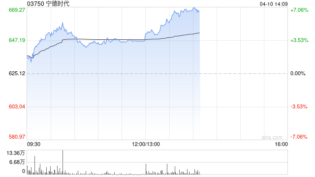 大摩：宁德时代收购中恒电气股权扩大AI供电能力 评级“与大市同步”