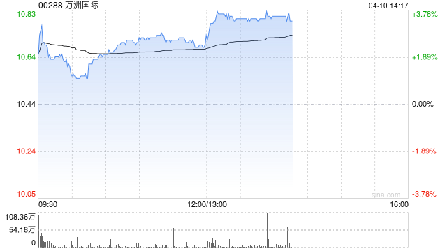 万洲国际午后涨超3%创历史新高 花旗维持“买入”评级