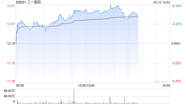 三一国际午后涨超5% 招银国际维持“买入”评级