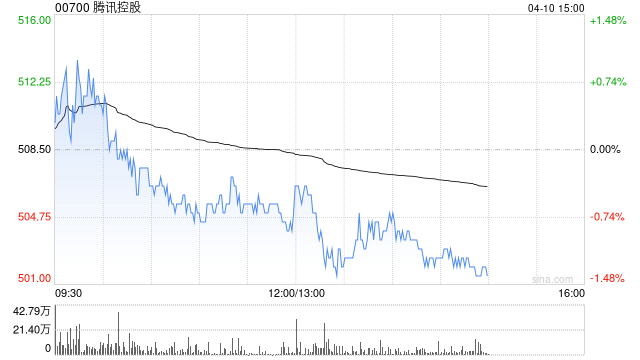 瑞银：料腾讯控股首季经调整利润同比增长12% 评级“买入”