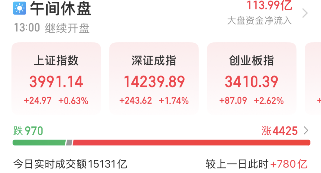 双主线大爆发！超50亿元大资金涌入 一批绩优股亮了