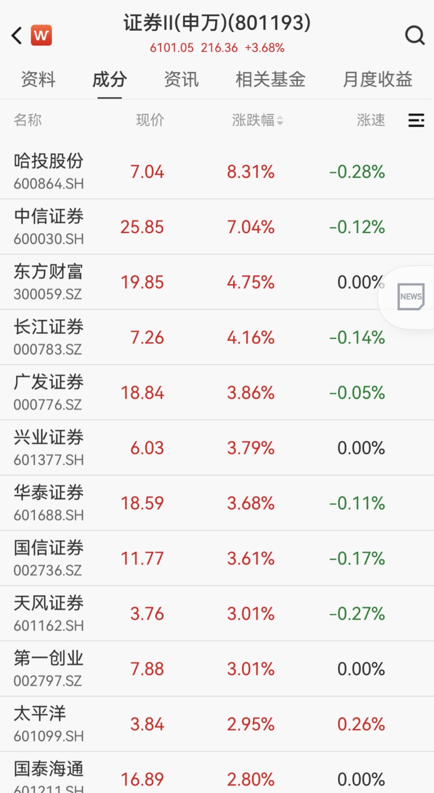双主线大爆发！超50亿元大资金涌入 一批绩优股亮了
