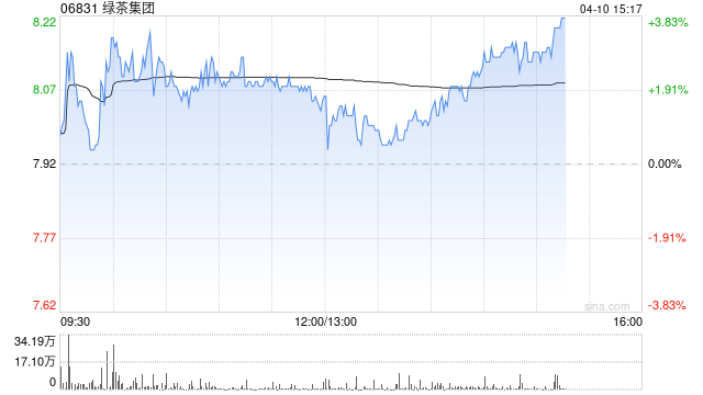 花旗:绿茶集团上市前投资者退出不影响公开市场交易 评级“买入”