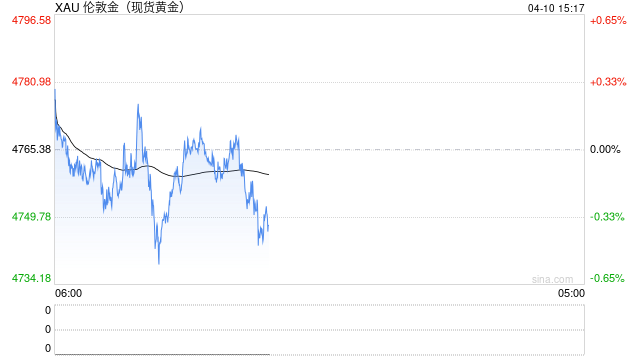 通胀预期升温压制金价反弹，黄金维持4750附近震荡整理