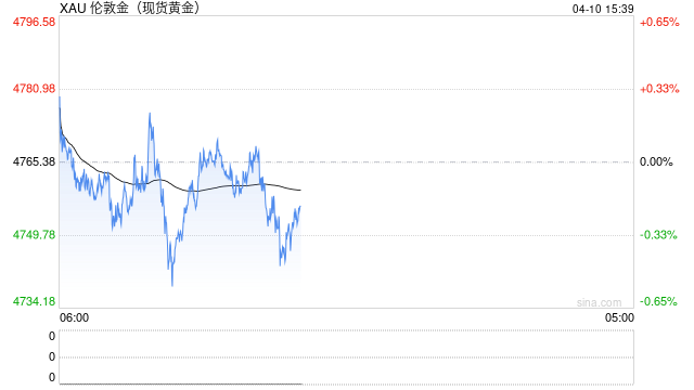 地缘冲突反复，部分央行抛售黄金，黄金短期或仍维持承压态势