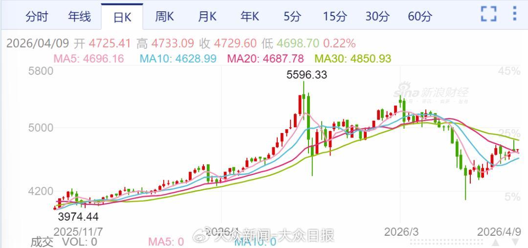 地缘冲突反复，部分央行抛售黄金，黄金短期或仍维持承压态势