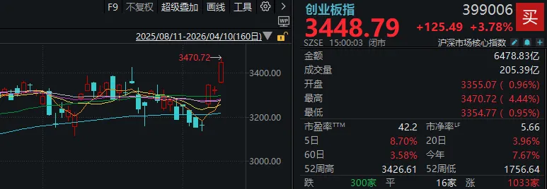 创业板指,创多年新高!这个周五,A股出现三大异象