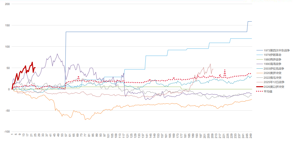 战争、油价与黄金,历次地缘冲突下的三种范式