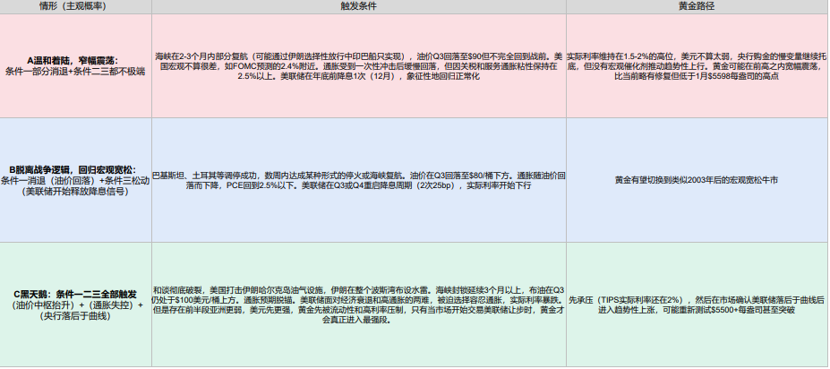 战争、油价与黄金,历次地缘冲突下的三种范式