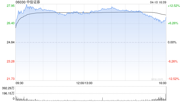 小摩：中信证券第一季业绩胜预期 料股价反应正面