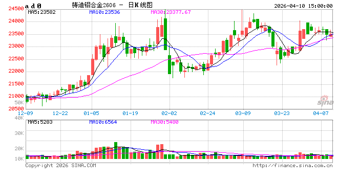 长江有色：10日铸造铝期价上涨0.28% 日内市场交投氛围温和