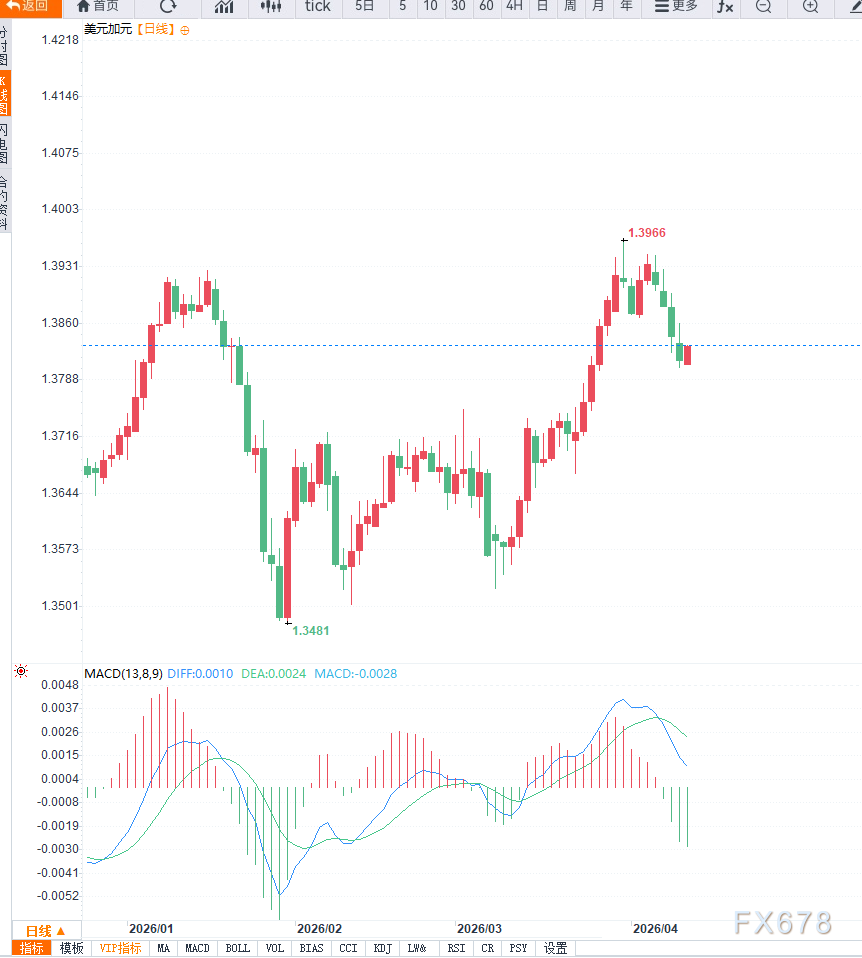 油价大幅回落叠加避险美元走强，美元兑加元超跌反弹