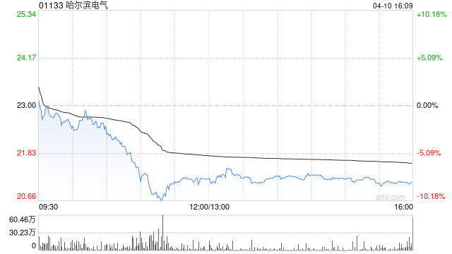 花旗:降哈尔滨电气目标价至30港元 评级“买入”