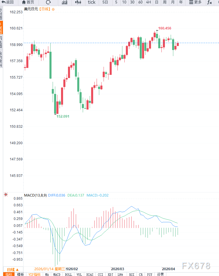 美元小幅反弹，美元兑元日再次测试密集压力区间