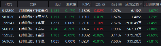 红利低波ETF华泰柏瑞(512890)年内规模增超16%!险资重仓双线并进,机构建议重视红利防御属性