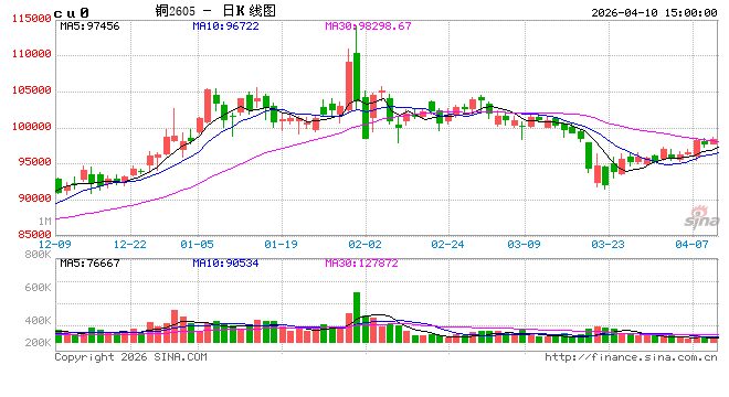 长江有色：10日铜价上涨 今日整体交投乏善可陈