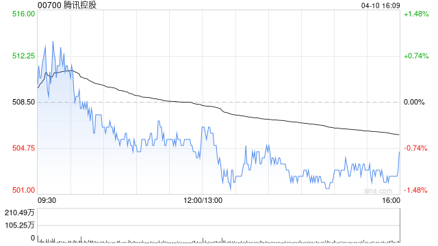 大摩:重申腾讯控股“增持”评级 上调部分AI云端服务价格符行业趋势