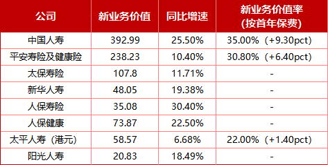 起底8家头部寿险2025个险江湖!保费增长略显乏力、新业务价值全线飘红,6家机构代理人合计减员超11万人
