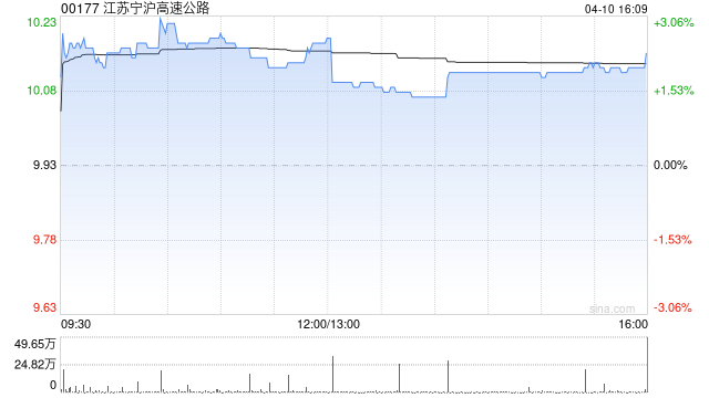 小摩:上调江苏宁沪高速公路目标价至11.7港元 A股评级升至“增持”