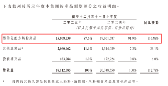 中国飞鹤业绩双降净利润几近腰斩 婴配奶粉销售额下降17%、其他乳制品毛利率仅1%“赔钱赚吆喝”?