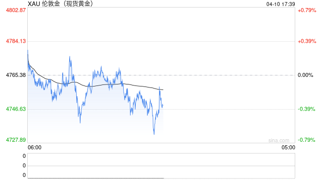 全球央行黄金储备市值首次超越经利息调整后美元储备