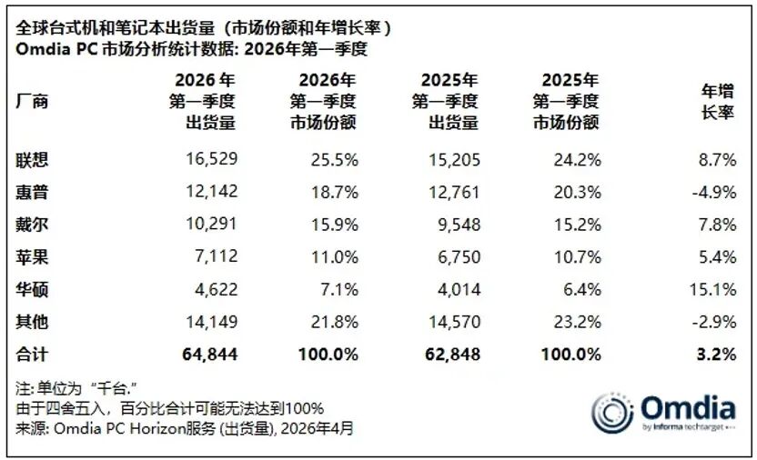 第一季度全球PC市场报告发布 预计今年电脑还要继续涨价