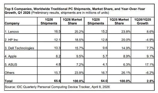 第一季度全球PC市场报告发布 预计今年电脑还要继续涨价