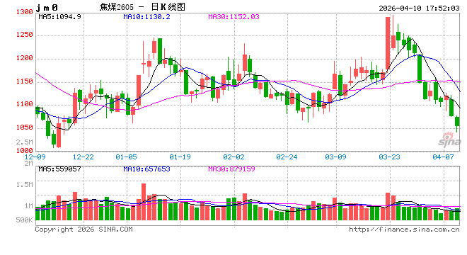 光大期货0410热点追踪:交割压力较大,焦煤延续下行