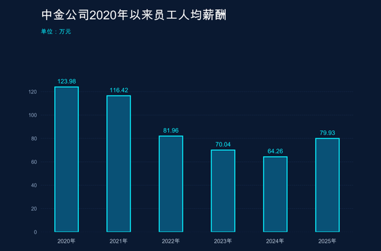 中金涨薪了！人均薪酬涨至80万 董事长陈亮年薪微降1万