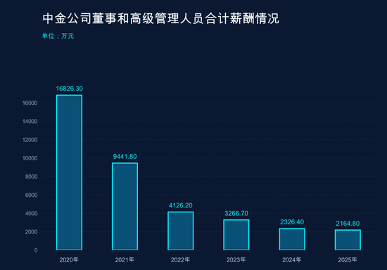 中金涨薪了！人均薪酬涨至80万 董事长陈亮年薪微降1万